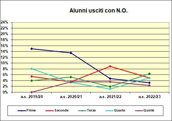 Grafico a dispersione che riporta il numero degli alunni usciti con N.O. del liceo scientifico