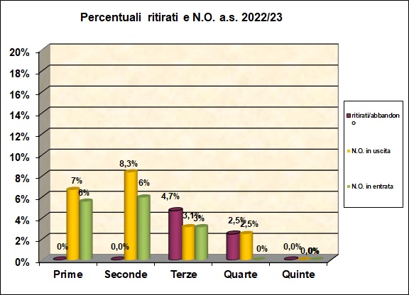 Grafico a barre che riporta la percentuale di alunni ritirati e con N.O.
