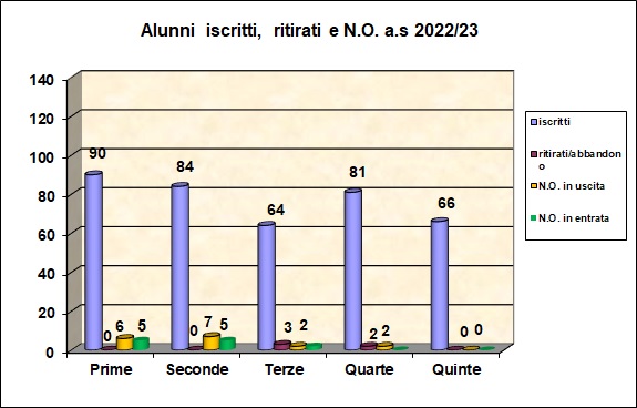 Grafico a barre che riporta il numero degli alunni iscritti, ritirati, con N.O. 