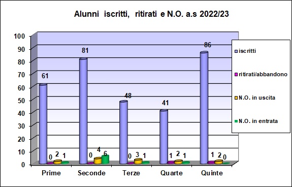 Grafico a barre che riporta il numero degli alunni iscritti, ritirati, con N.O. del liceo scientifico