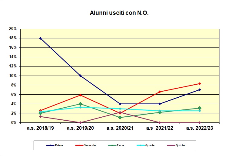 Grafico a dispersione che riporta il numero degli alunni usciti con N.O. negli ultimi cinque anni