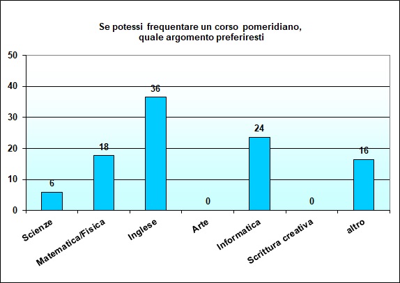 Grafico a colonna che mostra le preferenze di corsi pomeridiani