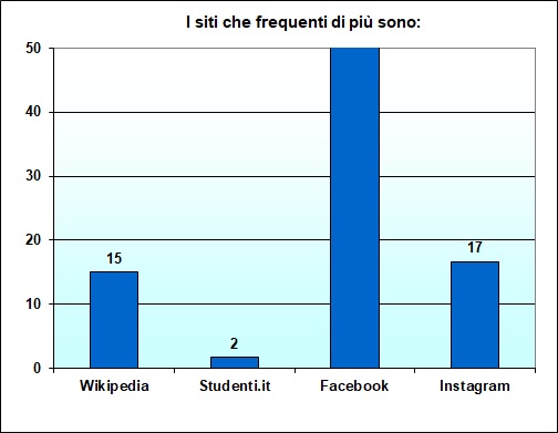 Grafico a colonne che mostra i siti pi frequentati dallo studente