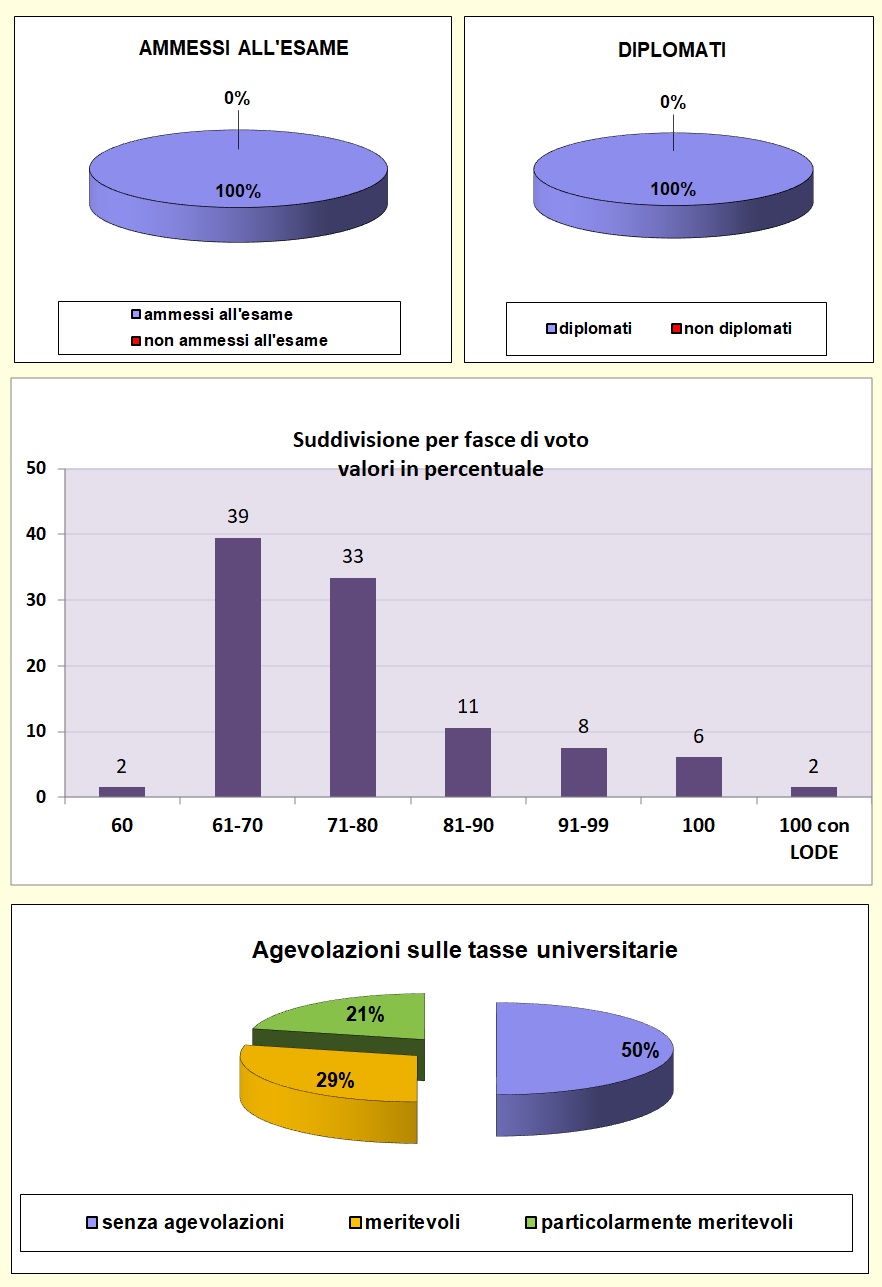 Grafici che mostrano le percentuali di valutazione agli esami di stato dell’I.T.E.