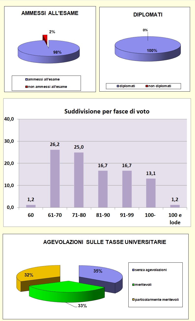 Grafici che mostrano le percentuali di valutazione agli esami di stato del Liceo