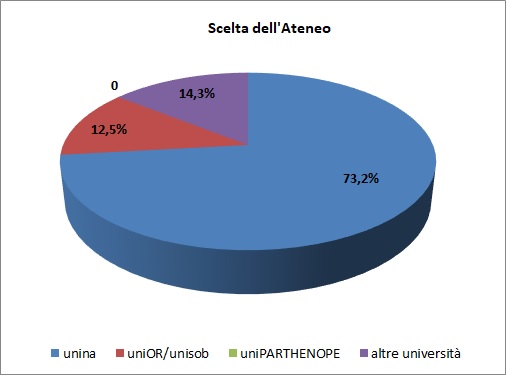 Grafico a torta che mostra la sede universitaria scelta dagli alunni immatricolati di provenienza Liceo