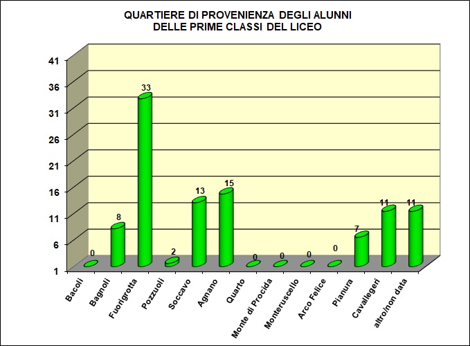 Grafico a barre che evidenzia la provenienza della popolazione scolastica del Liceo