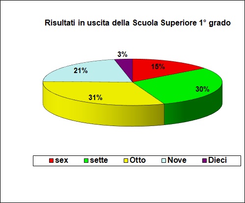 Grafico a torta che individua la votazione al termine della secondaria inferiore della popolazione scolastica del Liceo